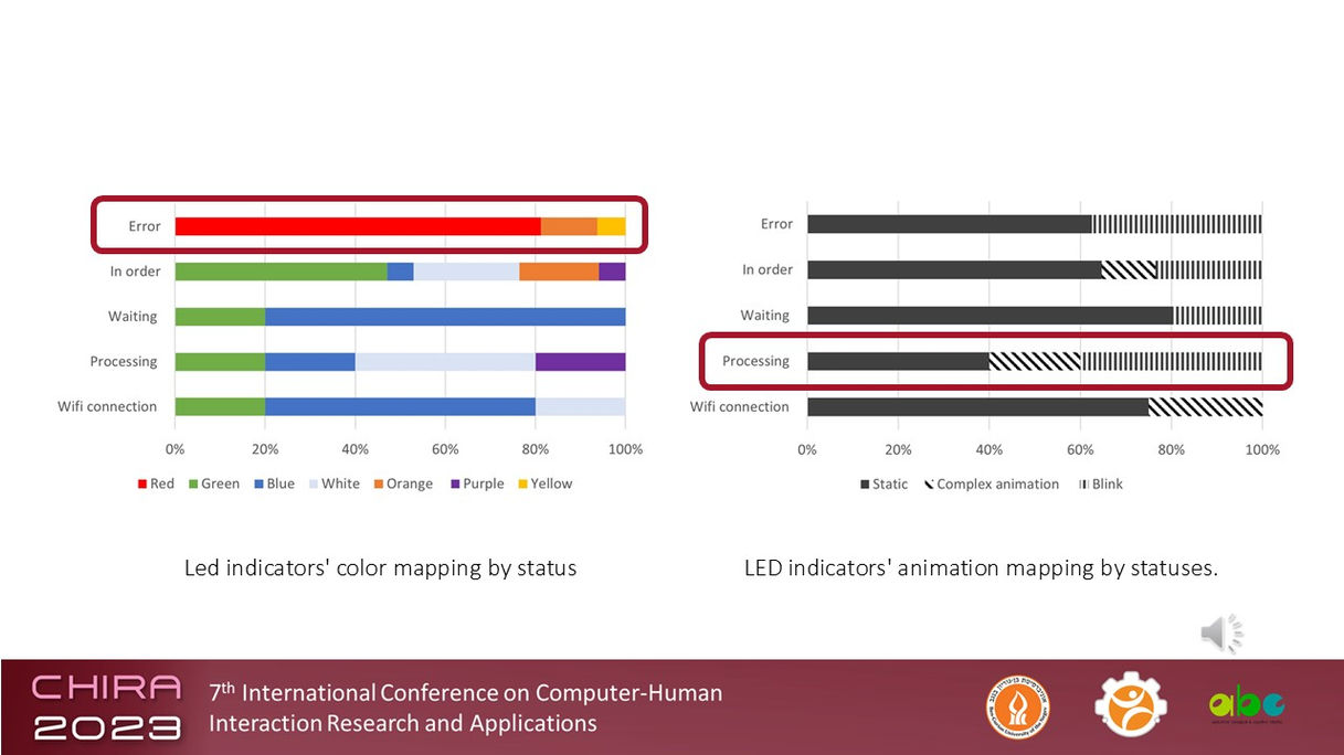 Why Are You Blinking at Me? Exploring Users' Understanding of Robotic Status Indicators.